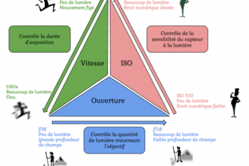 Le triangle d'exposition